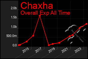 Total Graph of Chaxha