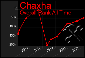 Total Graph of Chaxha