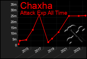 Total Graph of Chaxha