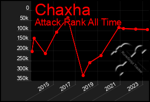 Total Graph of Chaxha