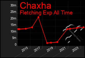 Total Graph of Chaxha