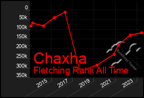 Total Graph of Chaxha