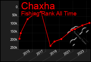 Total Graph of Chaxha