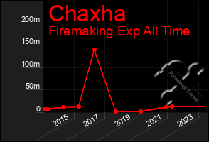 Total Graph of Chaxha