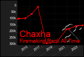 Total Graph of Chaxha