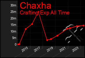 Total Graph of Chaxha