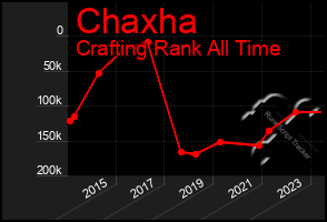 Total Graph of Chaxha