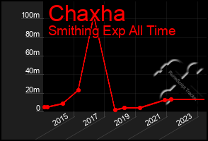 Total Graph of Chaxha