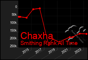 Total Graph of Chaxha