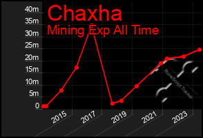 Total Graph of Chaxha