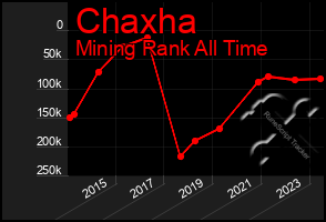 Total Graph of Chaxha