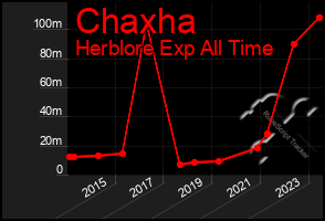 Total Graph of Chaxha