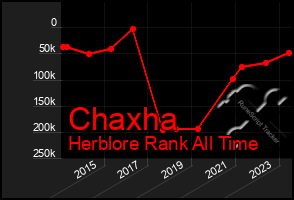 Total Graph of Chaxha