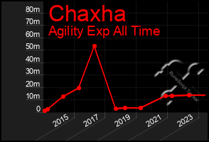 Total Graph of Chaxha