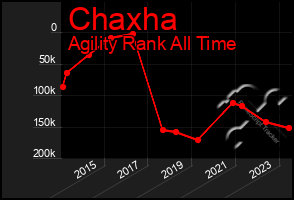 Total Graph of Chaxha