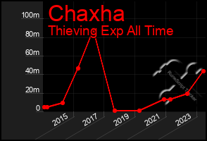 Total Graph of Chaxha