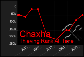 Total Graph of Chaxha