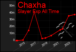 Total Graph of Chaxha