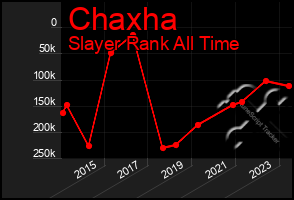 Total Graph of Chaxha