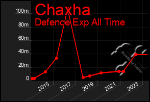 Total Graph of Chaxha