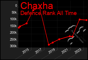 Total Graph of Chaxha