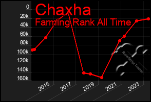 Total Graph of Chaxha