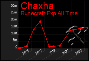 Total Graph of Chaxha