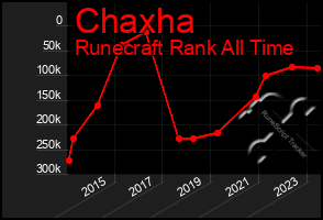 Total Graph of Chaxha