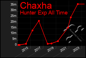 Total Graph of Chaxha