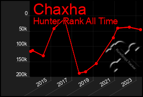 Total Graph of Chaxha