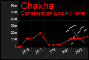 Total Graph of Chaxha