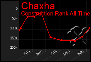 Total Graph of Chaxha