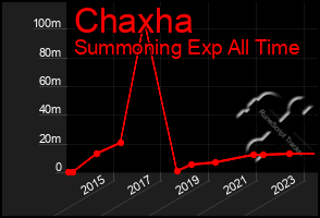 Total Graph of Chaxha