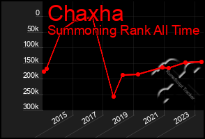 Total Graph of Chaxha