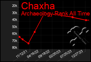 Total Graph of Chaxha