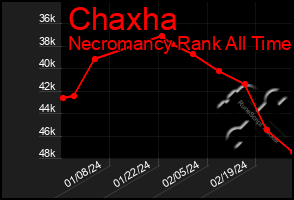 Total Graph of Chaxha