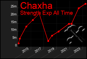 Total Graph of Chaxha