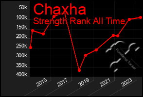 Total Graph of Chaxha