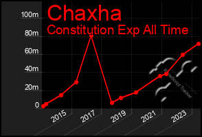 Total Graph of Chaxha