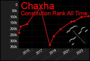 Total Graph of Chaxha