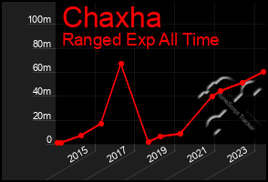 Total Graph of Chaxha