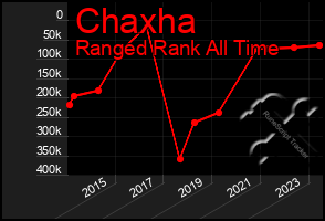 Total Graph of Chaxha