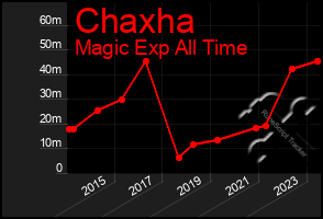 Total Graph of Chaxha