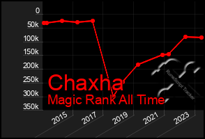 Total Graph of Chaxha