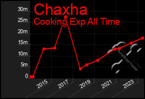 Total Graph of Chaxha