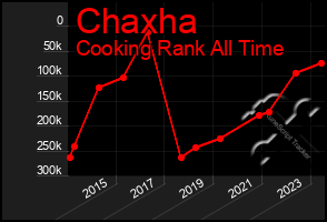 Total Graph of Chaxha