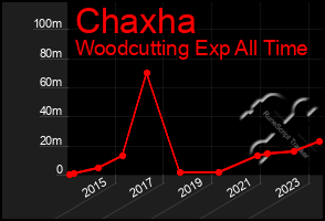 Total Graph of Chaxha