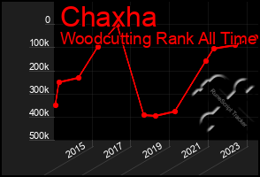 Total Graph of Chaxha