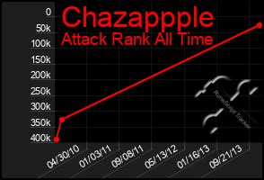 Total Graph of Chazappple