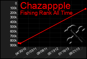 Total Graph of Chazappple